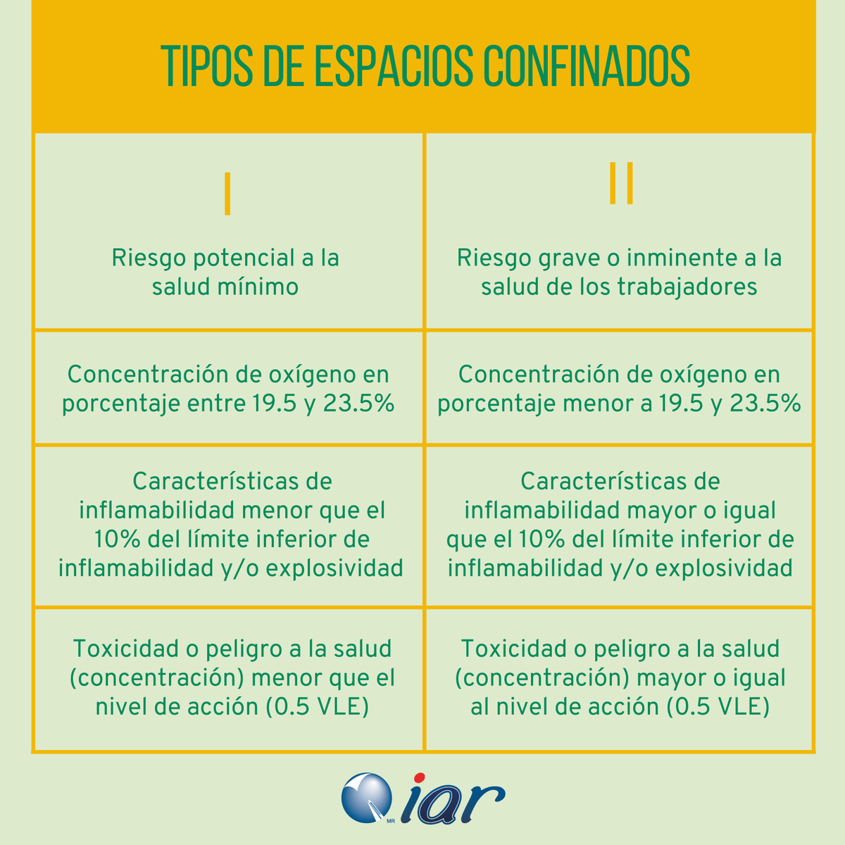 IAARMX's tweet photo. De acuerdo a la NOM-033-STPS-2015 previo al inicio de los trabajos en el espacio confinado, se deberá realizar un muestreo para determinar la existencia o inexistencia de una atmósfera peligrosa. Se deberán clasificar en Tipo I o Tipo II.👷🏽♀️👷🏼♂️
#espaciosconfinados
#NOM033
#iaarmx https://t.co/twIsJBgBl1