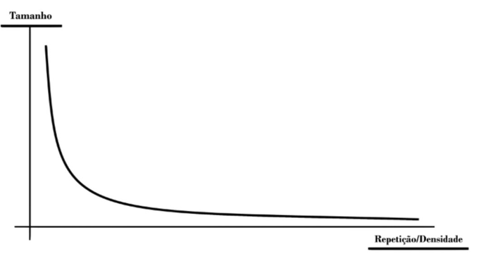 matematicamente existe a distribuição de pareto, que diz sobre existir menos coisas grandes, do que pequenas.

por exemplo: Uma arvore tem um só tronco GRANDE, vários galhos MEDIOS, e milhares de folhas PEQUENAS 