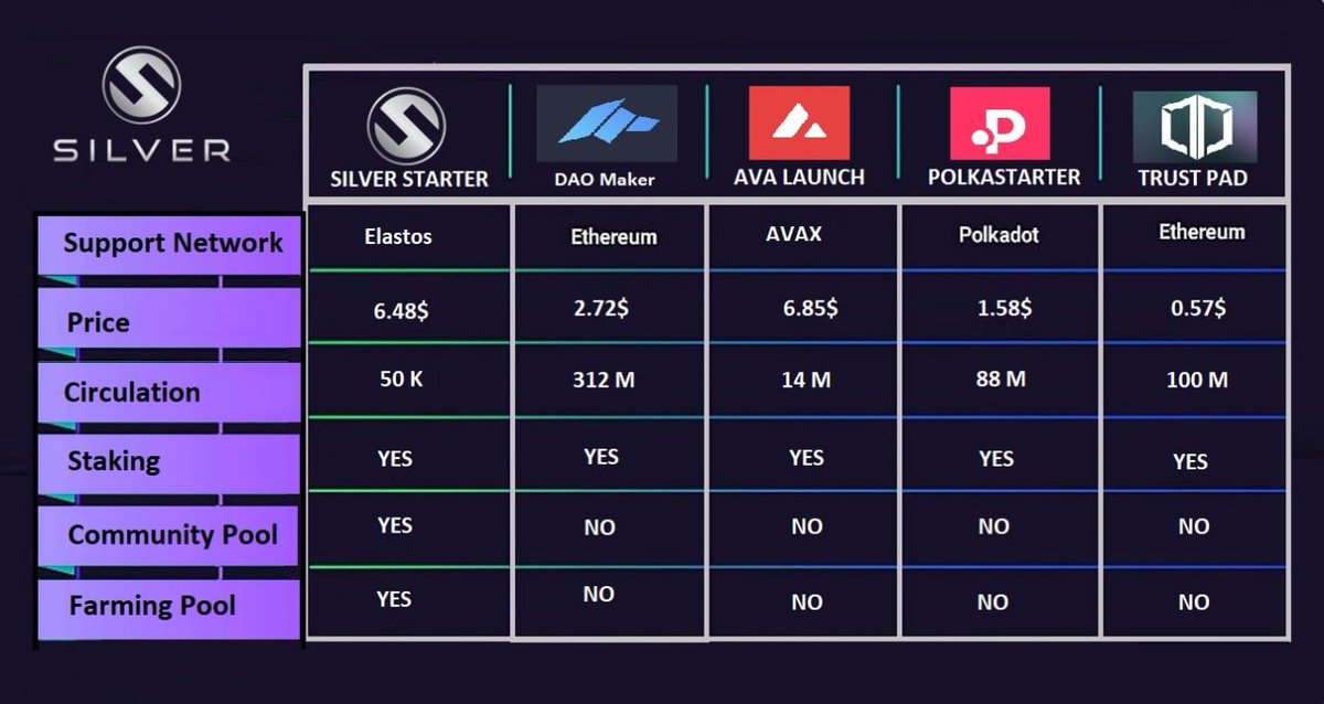 MoonshotDeFi's tweet photo. Huge ๐ฅ
The first #Launchpad on @ElastosInfo #EVM blockchain ! @silver_starter #silverstarter
Deployment of SilverStarter LaunchPad on February 28 !!
@silver_starter #elastos #Launchpads $ELA $SILVER https://t.co/Apy8UCOv8T