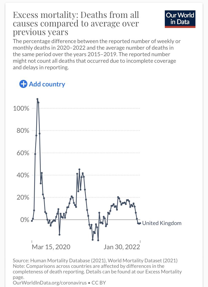 UK 🇬🇧 
Excess mortality: Deaths from all causes compared to average over previous years. Chris Whitty highlighted this particular data at the #DowningStreetBriefing. The data right now shows why it is right to end all the restrictions.