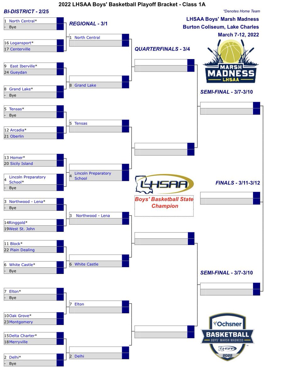 FastBreak__ENT's tweet photo. ‼️ LHSAA Boys’ Playoff Brackets ‼️

Class 1A
Class B
Class C
Div V https://t.co/8dHsH7DXy1
