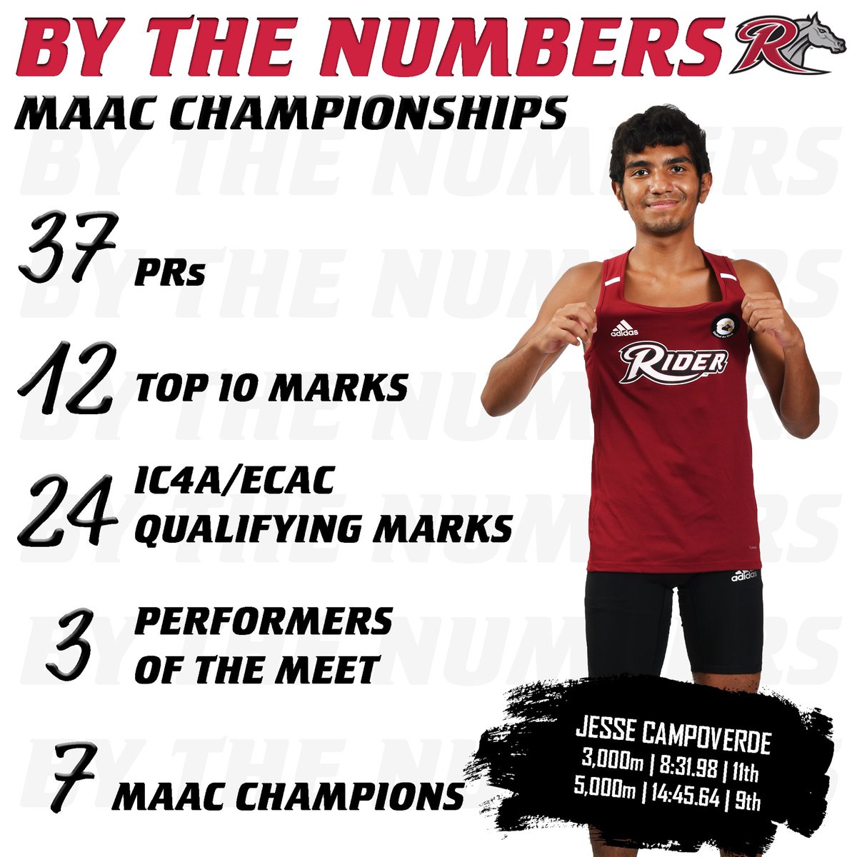 The Broncs had a strong showing at the MAAC Indoor Championships, culminating in 2 runner-up team finishes this weekend! #GoBroncs

<a href="/RIDERATHLETICS/">Rider Athletics</a>
