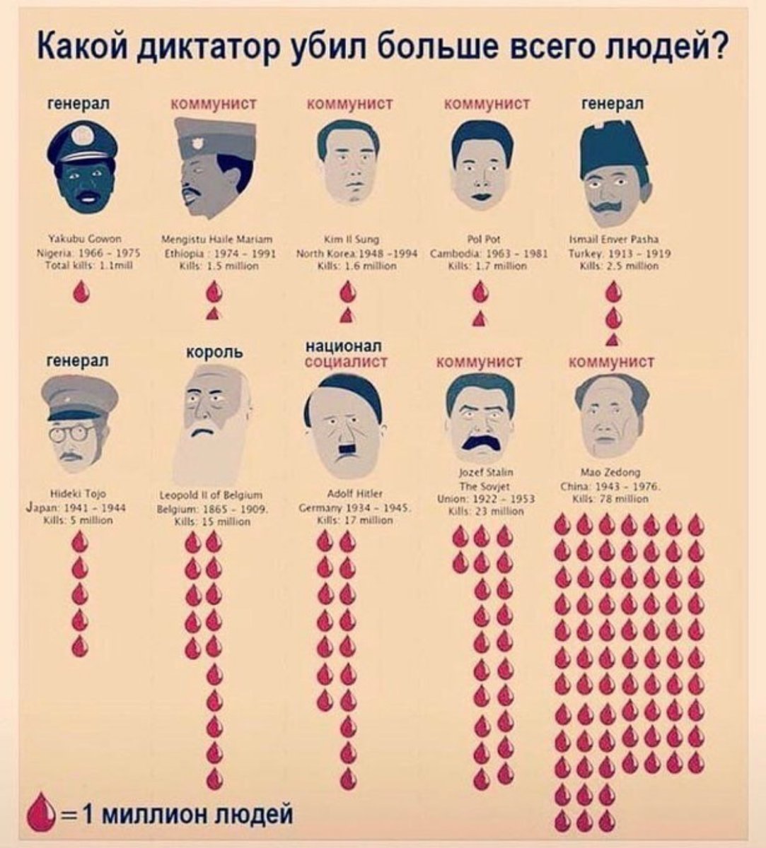 тест какой ты диктатор