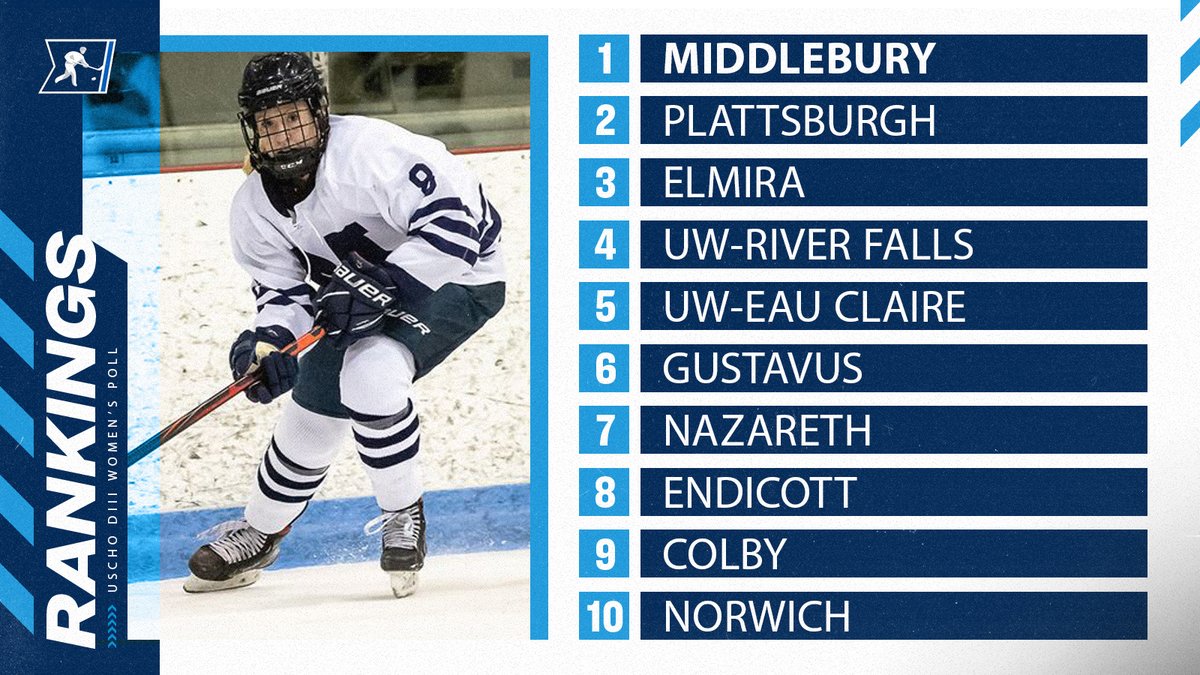New Women's <a href="/USCHO/">USCHO.com</a> Poll:
1. Middlebury
2. Plattsburgh
3. Elmira
4. UW-River Falls
5. UW-Eau Claire
6-10: on.ncaa.com/subq93