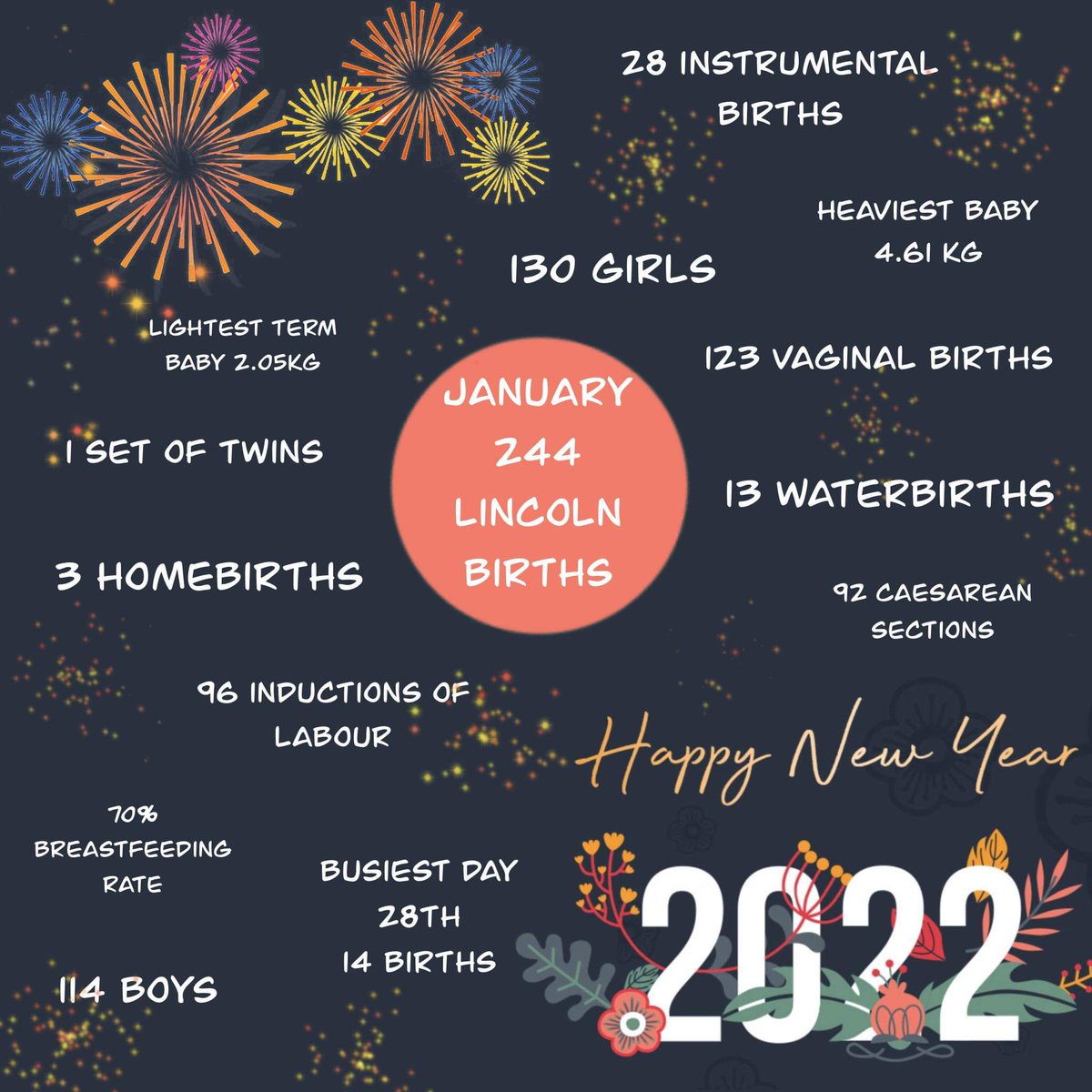As we welcomed the beginning of 2022, we also welcomed 244 beautiful babies here at Lincoln Maternity! We would love to hear from you in the comments, if your baby was born during this time 💙

#baby #birth #pregnant #pregnancy #midwifery #midwife #maternity #antenatal #postnatal