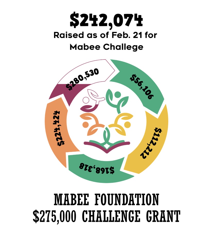 Approximately $38,000 left to raise to complete the Mabee Challenge!!!       If you’d like to help build our future, please contact us at grow.wc.learn at gmail, or DM for more info.  #ece #childcare #earlylearning #earlychildhoodeducation