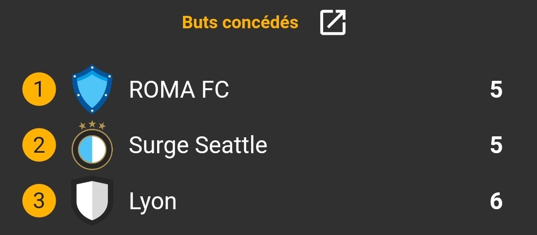 RP_ROMAFC's tweet photo. Meilleure défense de PL ! Tout cela sans jouer le bus ( @seattlesurge_rp 😉 ) https://t.co/ubk5JYjsvI