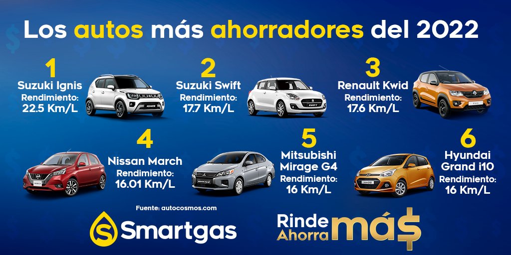 smartgasMX's tweet photo. El mejor auto para ti, depende de tus necesidades. Para muchos, un punto importante a considerar es el rendimiento de la gasolina. Te compartimos cuales podrían ayudarte a lograrlo, además de claro, cargar en #Smartgas 🚗😉 
#Smartgas #SmartgasRindemás #CargaInteligente https://t.co/h237uJ6irb