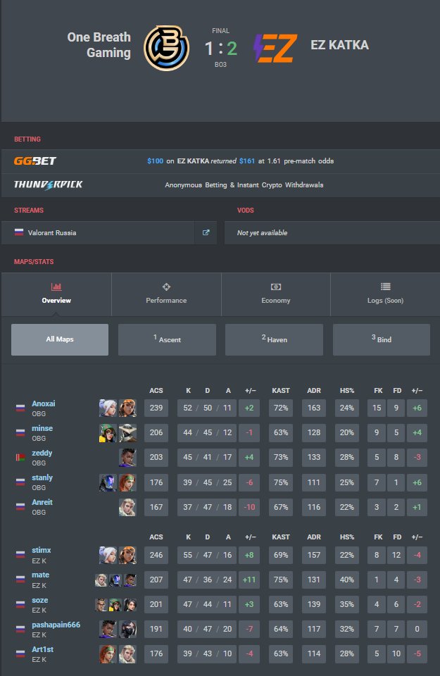 Won OBG 2-1 , ggwp . Playing next game tomorrow vs VeselieVintovki