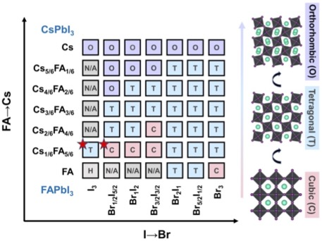 📢📢📢 Publication on Energy Materials 📢📢
pubs.rsc.org/en/content/art…

We made a library of methylammonium-free halide perovskites. Using high throughput GIWAXS #NSLSII <a href="/BrookhavenLab/">Brookhaven Lab</a> to identify different phases. Published in @EES_journal  by <a href="/BaenaLab/">Correa-Baena Lab Gatech</a> members.

Snippet:
