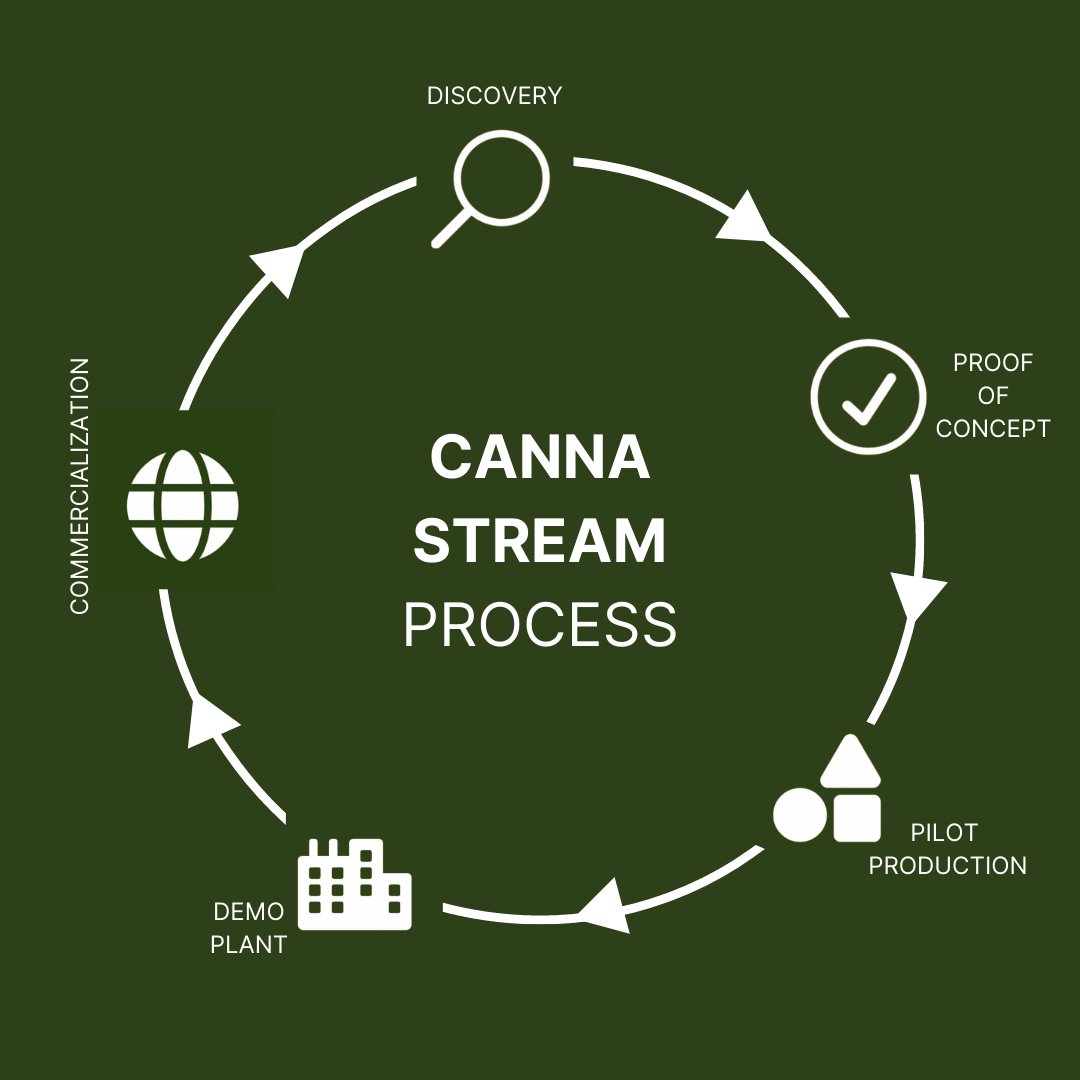 gaia_grow's tweet photo. CannaStream conducts a systematic approach when looking at value from Cannabis waste. It allows for maximum value capture and entails five major phases: Discovery, Proof of Concept, Scale-up, Demonstration &amp; Commercialization

Learn more: https://t.co/SsWR0HYUzh https://t.co/LnBbaR15pr