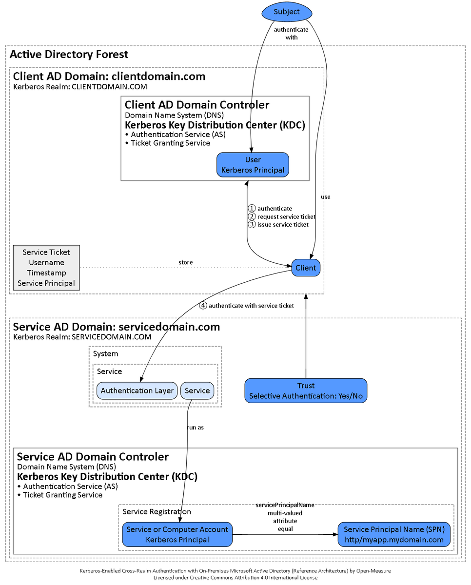 open_measure's tweet photo. The first post of our #ReferenceArchitecture series: #Kerberos Enabled #CrossRealm #Authentication with #OnPremises #MicrosoftActiveDirectory - Find more and contribute at https://t.co/20IXnFV6Ao https://t.co/Mfccd6uI8l