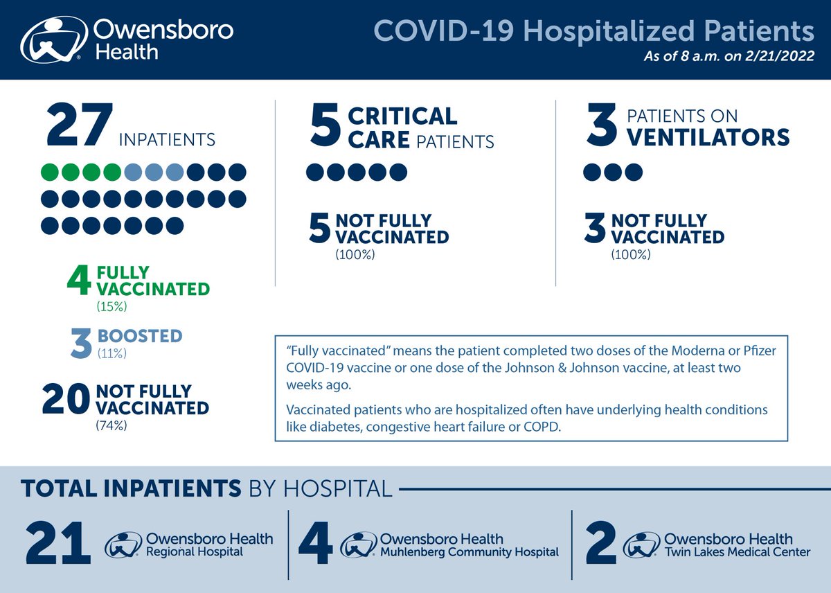 This graphic illustrates the number of COVID-19-positive patients in our hospitals as of 8 a.m. today. Reminder: If you received your vaccine more than five months ago, now is the time to be boosted. Schedule an appointment today at OwensboroHealth.org/Vaccine.