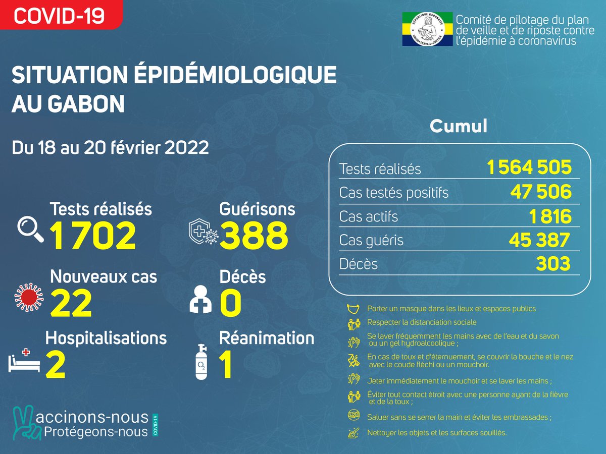 Covid19GOUVGA's tweet photo. Sur les 1️⃣ 7️⃣0️⃣2️⃣ tests réalisés, nous avons enregistré 2️⃣2️⃣ nouveaux cas positifs, 3️⃣8️⃣8️⃣ nouvelles guérisons et 0️⃣0️⃣ nouveau décès.
Répartition des 2️⃣2️⃣ nouveaux cas :
0️⃣8️⃣ ➡️ #Mouila
0️⃣7️⃣ ➡️ #GrandLibreville
0️⃣4️⃣ ➡️ #PortGentil
0️⃣2️⃣ ➡️ #Lebamba
0️⃣1️⃣ ➡️ #Tchibanga https://t.co/qddPjpS7J2