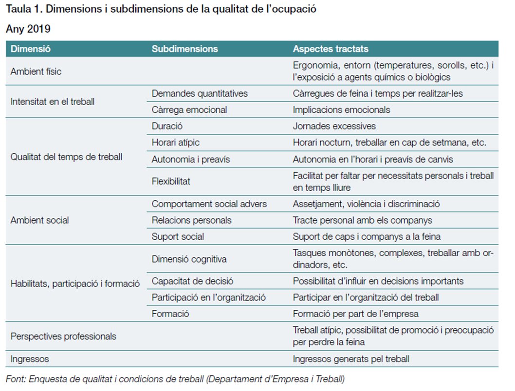 Raulsees's tweet photo. L'#ObservatoriTMP i l'#ICSSL publiquen l'Enquesta de Qualitat i Condicions de Treball.

- CAT
- n = 3.000
- 130 preguntes
- Metodologia Eurofound
- Aproximació multidimensional
- Disponible document resum, tabulació i microdades 
- Treball de camp 2019 - 2020

Fil 🧵👇👇👇 https://t.co/qmEdXRDhLs