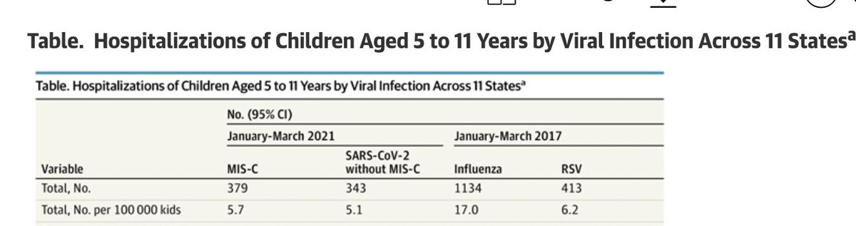 New research letter:
Hospitalization rates for 5-11 year olds by disease
COVID-19 w/o MISC: 5.7/100,000
MISC: 5.1/100,000
Influenza:17.0/100,000
RSV: 6.2/100,000

In other words, the hospitalization rate for COVID +/- MISC lower than for influenza 2017
jamanetwork.com/journals/jamap…