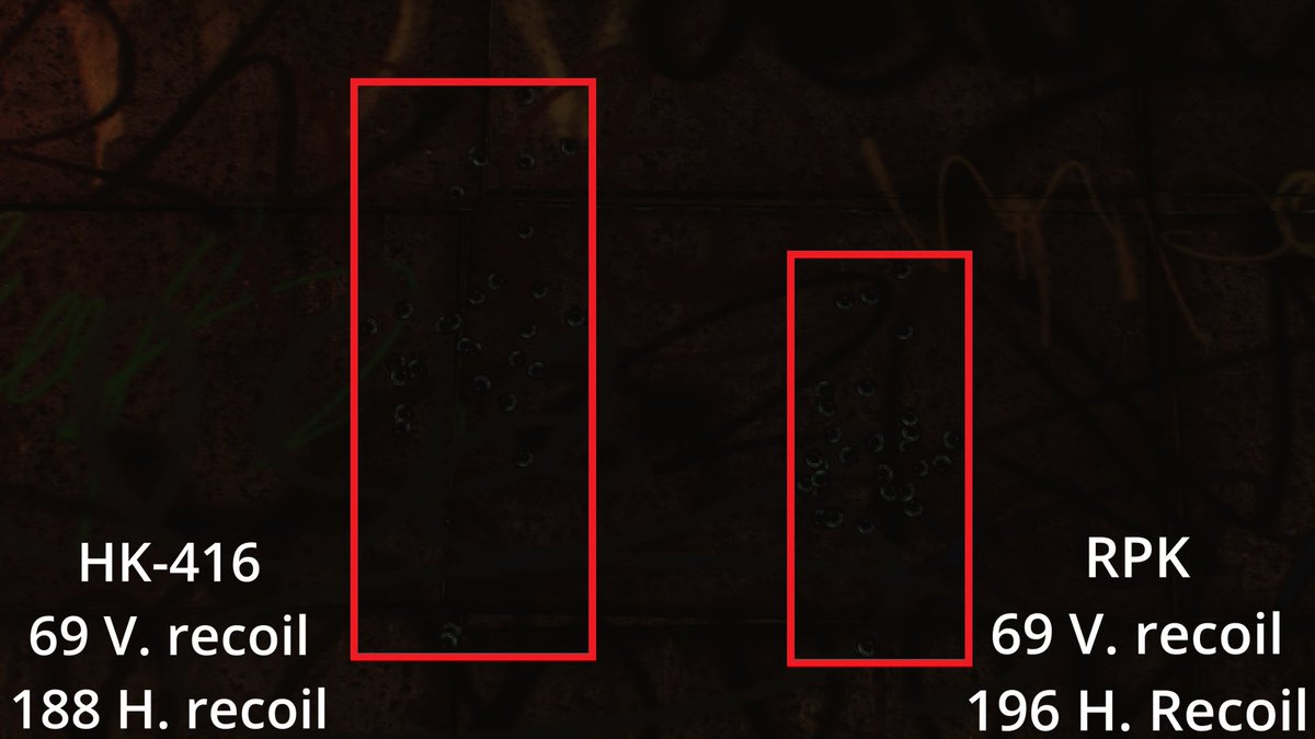 Onepeg's tweet photo. This is an HK-416 and an RPK side by side at about 15m in factory shot into a wall.

The recoil stats are nearly identical, and yet...

Tarkov recoil values have no standard unit of measurement.

It gets worse.  Video tomorrow at latest. https://t.co/uLv4JoK2Jc