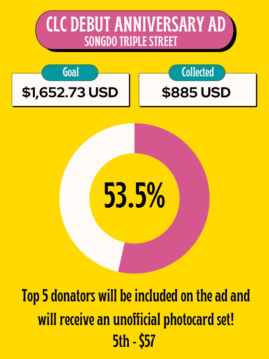 updatesCLC's tweet photo. [#CLCinSongdo UPDATE]
🚨DEPOSIT DUE IN 13 DAYS🚨

We’re at 53.5% of our goal for CLC’s anniversary ad!

Please donate and share so we can get the girls a week long ad in Korea!

📥: DM if you have any questions
🔗: https://t.co/4vHcCFhh0a

@CUBECLC #CLC #씨엘씨 https://t.co/YMyb2kGZLX