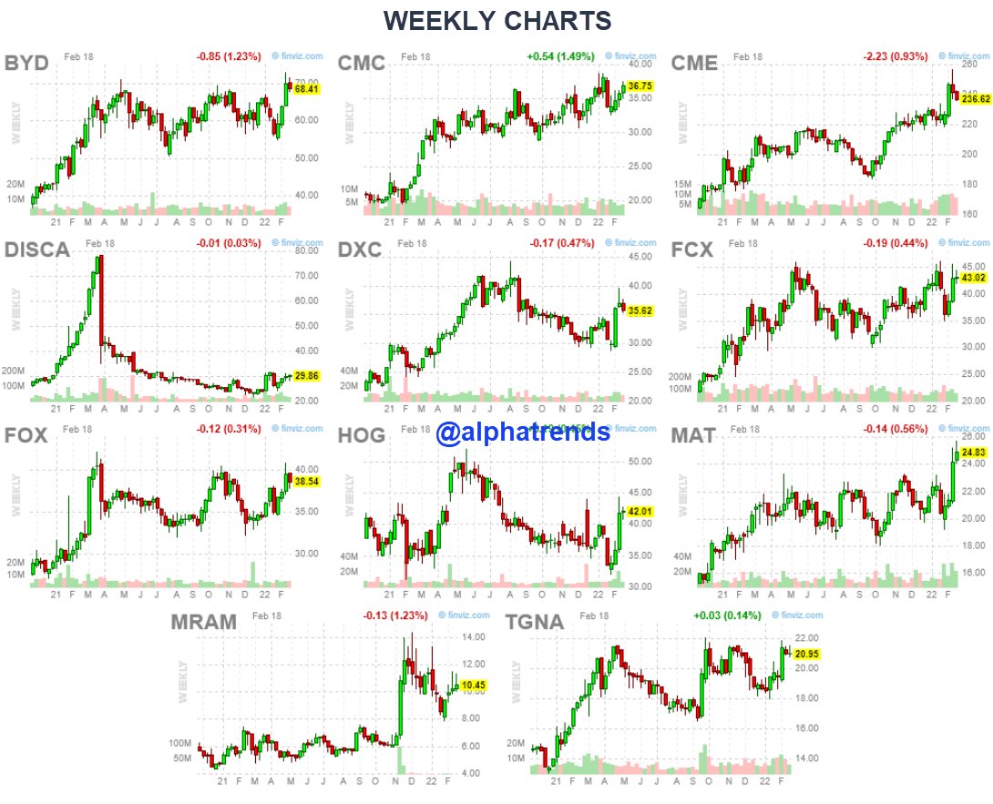 alphatrends's tweet photo. Anything can happen in the markets, so we have to be prepared accordingly.

These are a few names I will have my eye on as potential long trades this week.

$BYD $CMC $CME $DISCA $DXC $FCX $FOX $HOG $MAT $MRAM $TGNA

weekly and daily charts https://t.co/f6EERxgkN7