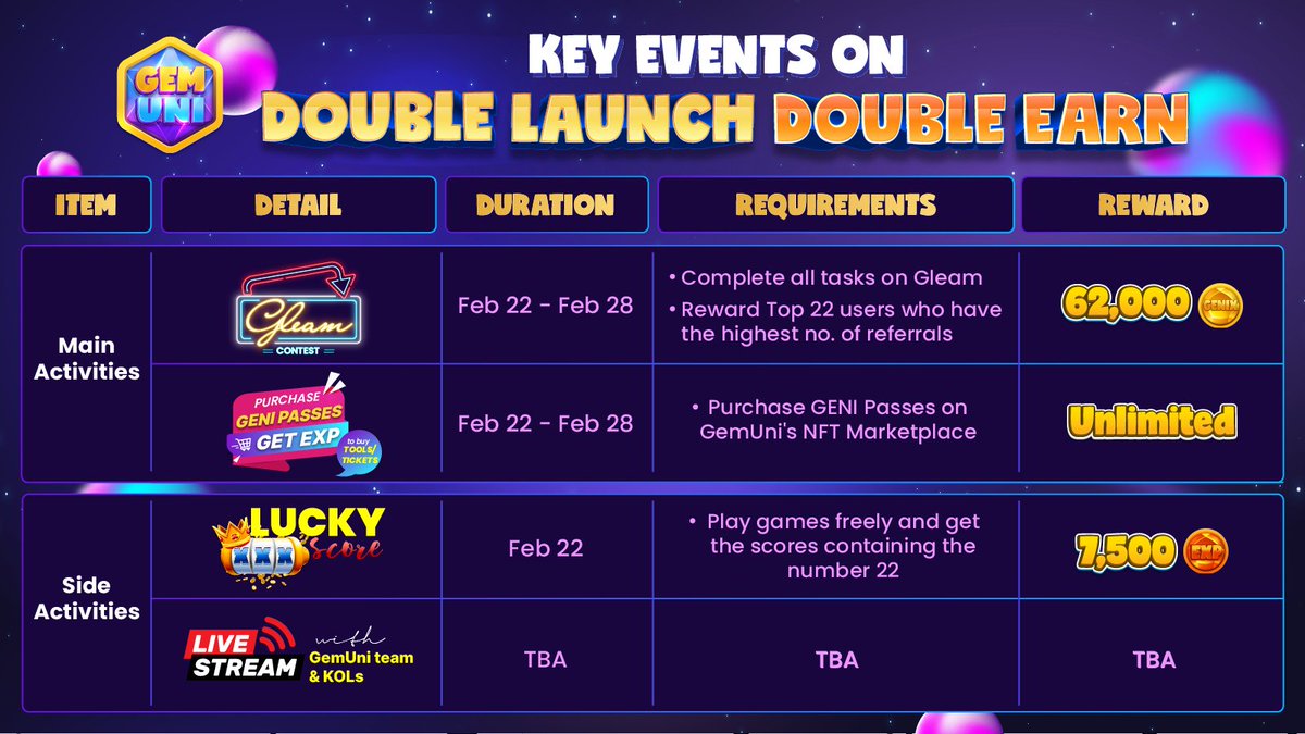 gemuniofficial's tweet photo. 🤩 Double Launch, Double Earn Key Events 🤩

In addition to in-game rewards, users can double their earnings by getting rewards from the community.

Let's find out what the #DoubleLaunch, #DoubleEarn event will entail on Feb 22 at 10AM UTC.

👉 See more: https://t.co/HZa51AJ8fd https://t.co/W1xsrRP3hq