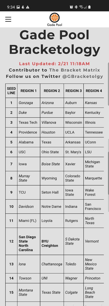 GBracketology's tweet image. Updated Bracket as of this morning.
gadepool.com/bracketology.h…

@bracketproject #BracketMatrix