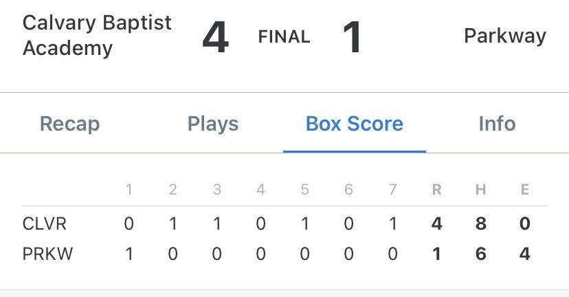 CAVS WIN! 

<a href="/bickham_drew/">Drew Bickham</a> picks up his first W of the season on the mound. 
5 IP, 6 H, 1 ER, BB, 7K

<a href="/landonfontenot5/">landon fontenot</a> 2 IP, 0 H, 4K

<a href="/FlowersCaden/">Caden Flowers</a> 2-4, RBI, R
<a href="/bickham_drew/">Drew Bickham</a> 2-3
<a href="/Blainerogers34/">Blaine Rogers</a> 1-2, RBI, BB
<a href="/loganfontenot9/">logan fontenot</a> 1-3, HR
<a href="/HutchGrace2024/">Hutch Grace</a> 1-2, R, BB
<a href="/JacksonLegg/">Jackson Legg</a> 1-4

#P4L