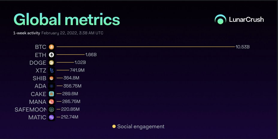 LunarCrush's tweet photo. 🛰️ Top 10 coins by 1-week Social Engagement ⤵️

$btc #bitcoin
$eth #ethereum
$doge #dogecoin
$xtz #tezos
$shib #shibainu
$ada #cardano
$cake #pancakeswap
$mana #decentraland
$safemoon #safemoon
$matic #polygon

https://t.co/z0DNepNopN https://t.co/oabCxjA1yl