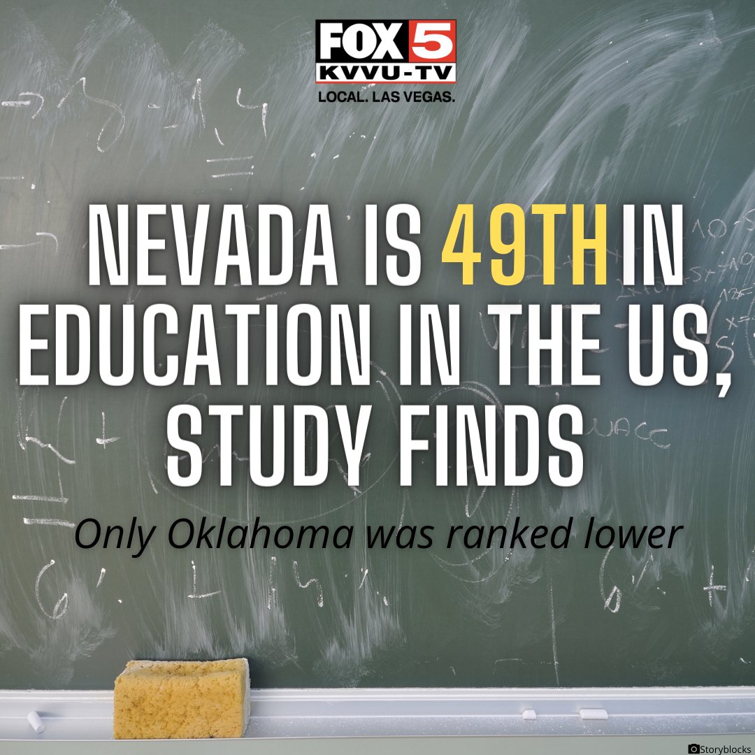 FOX5Vegas's tweet photo. Nevada ranks second-to-last in educated states in the U.S., according to a new study. Do you think this is accurate?
DETAILS: https://t.co/Tg3RJCwrmz https://t.co/7RqNgUxji7