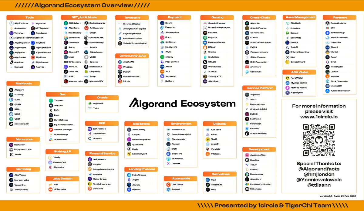 Check out this #Algorand ecosystem overview, created by @Algo1circle &  @TigerChiClub 👏👏