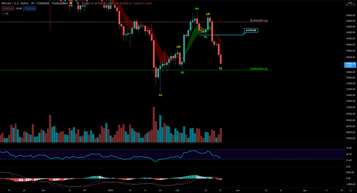 BlueCrypto_'s tweet photo. $BTC daily timeframe

-lower lows continues to be establishing
-main support at 50% green fib

➡daily on RSI almost approaching oversold territory, if price can remain above 50% fib, then probability we see lower highs next is high

#Bitcoin (hit the like if want more analysis) https://t.co/OuPcNCcBD7