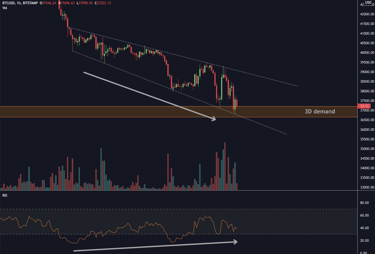 FadeCrypto's tweet photo. ‼️ #BITCOIN 1h chart update ‼️

 We have a clean falling broadening wedge into 3D demand and bullish divergences everywhere on the 1h. 39K remains the key area to break imo. Breaking to the downside could lead to a big drop though… 

#Bitcoin #Crypto https://t.co/8HFEhTnCig