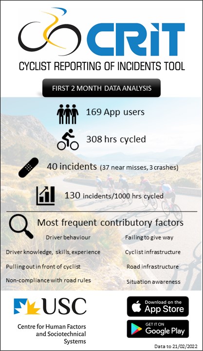 Cyclist Reporting of Incidents Tool tweet media