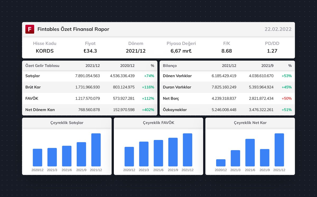 $KORDS 2021/12 finansal tabloları açıklandı. 

 Detaylı analiz için: fintables.com/sirketler/KORDS #KORDS #BIST100