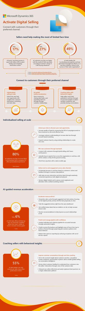 salconts's tweet photo. #ActivateDigitalSelling means taking advantage of everything we've learned during the last few years of global crisis. Pay attention to what customers want. Review the infographic for fast facts about the modern customer journey. https://t.co/CPmZoDJyUc https://t.co/C2UjcjltSy