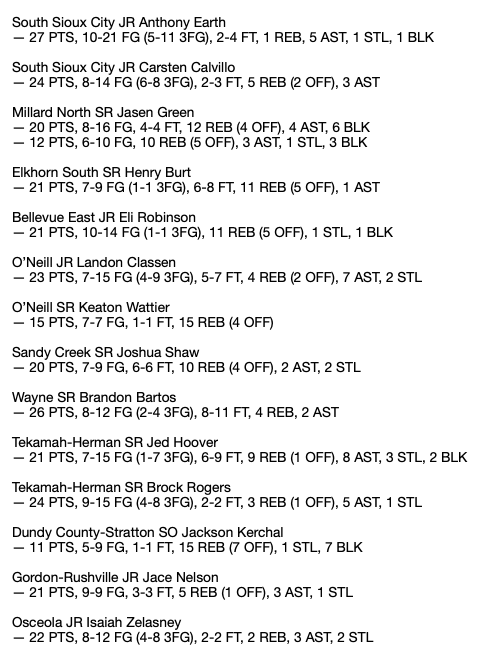 JacobPadilla_'s tweet photo. Hard to believe the regular season is already over, but here is my week 12 #nebpreps boys basketball top performers list.

Honorable mentions: @BenHunzeker, @DavidxHarmon, @CarraherTrent and @ryanseevers2311. https://t.co/WnW9susLLE