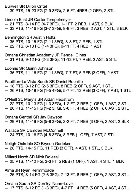 JacobPadilla_'s tweet photo. Hard to believe the regular season is already over, but here is my week 12 #nebpreps boys basketball top performers list.

Honorable mentions: @BenHunzeker, @DavidxHarmon, @CarraherTrent and @ryanseevers2311. https://t.co/WnW9susLLE