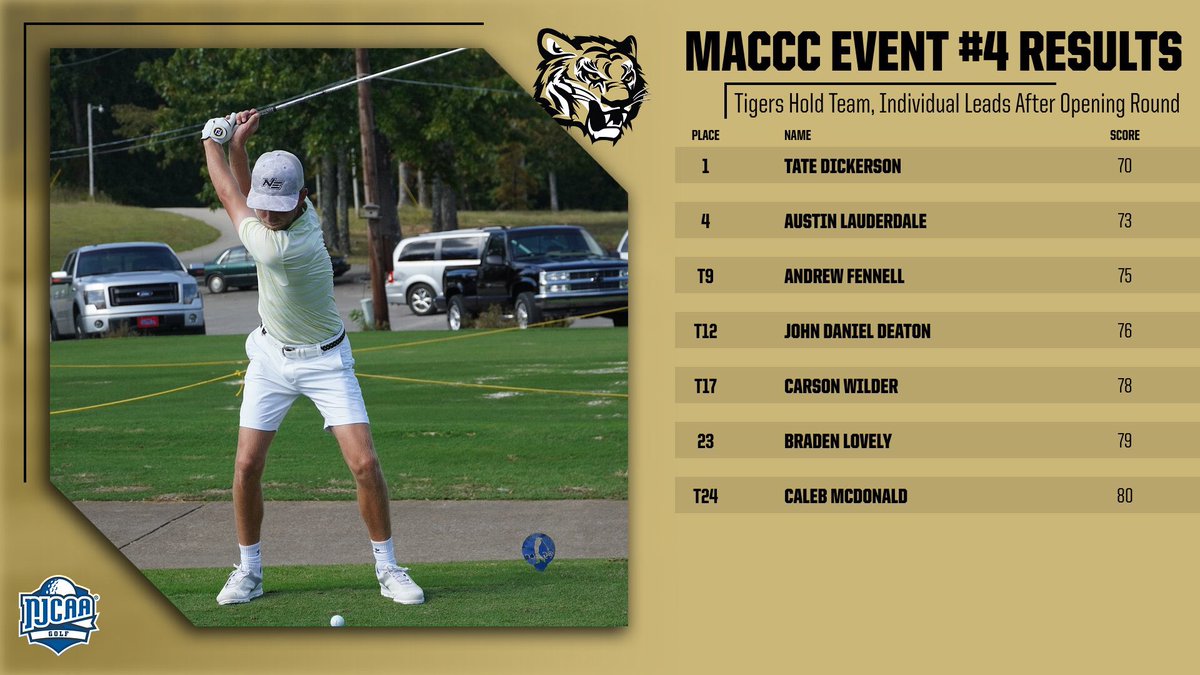 NEMCCTigers's tweet photo. GLF | @NETigerGolf1 takes a 3️⃣ shot lead into the final round of #MACCC Event #️⃣4️⃣ in McComb!! Tate Dickerson is also atop the individual leaderboard after going 2️⃣-under-par!

#NEMCC’s Austin Lauderdale &amp; Andrew Fennell are also in the top 🔟!

🐯 #TigerPower https://t.co/YIqLV960RX