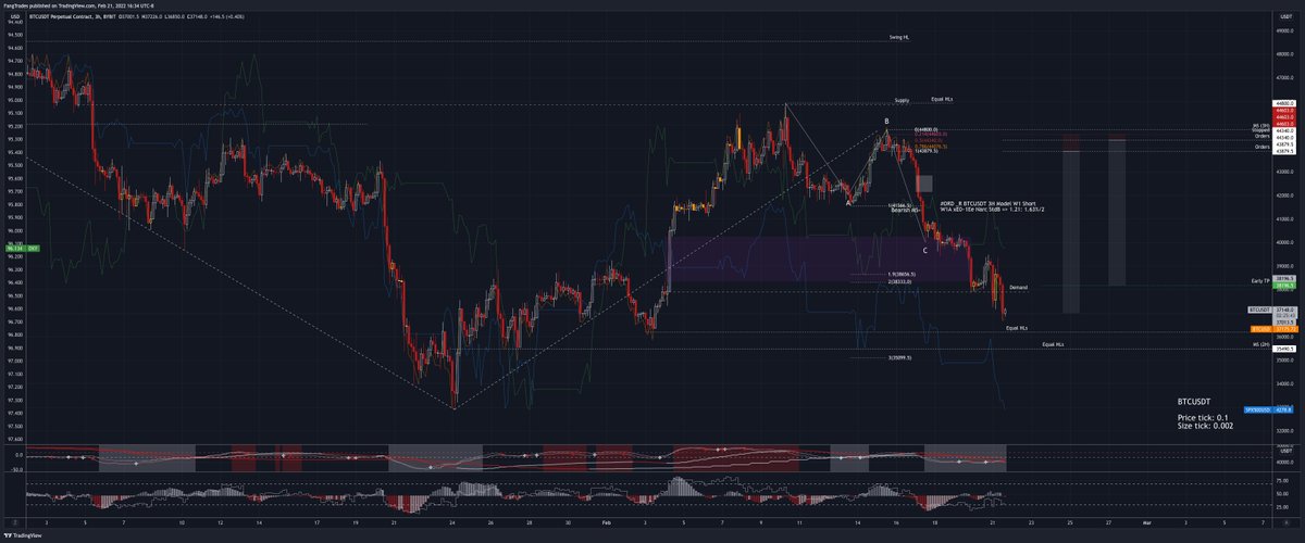 FangTrades's tweet photo. $BTC 3H /x/Ops4hjAO/

Will go short if BTC prints a clean rally back up to 44k https://t.co/EtE6I242tL