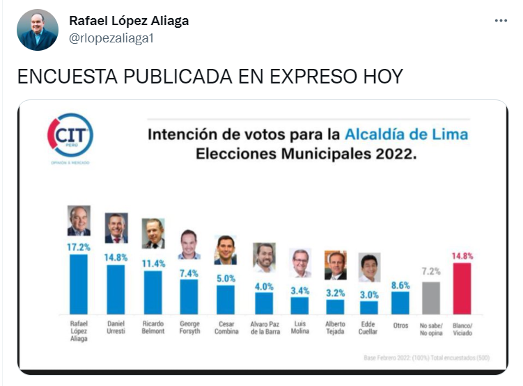 DanielUrresti1's tweet photo. FLASH!!! El candidato que usa nombre de chancho se ubica en el primer lugar según encuesta de CIT. Margen de error: 99.5%. 😛 https://t.co/n56rIgdmsq