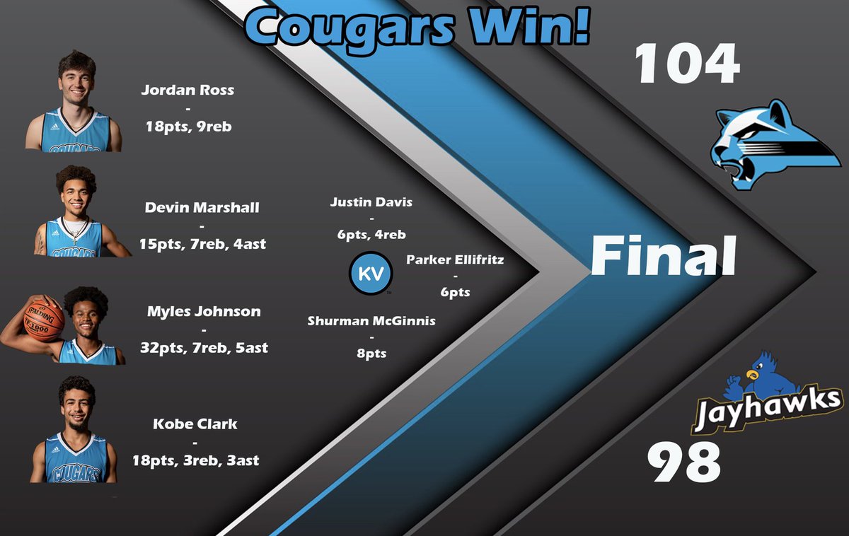 ‼️COUGARS WIN‼️

Kalamazoo Valley outlasts Muskegon CC tonight in a battle for the top spot in the conference! 
Tonight’s victory makes KVCC 22-7 overall, and 13-4 in conference play!!

#GoCougars