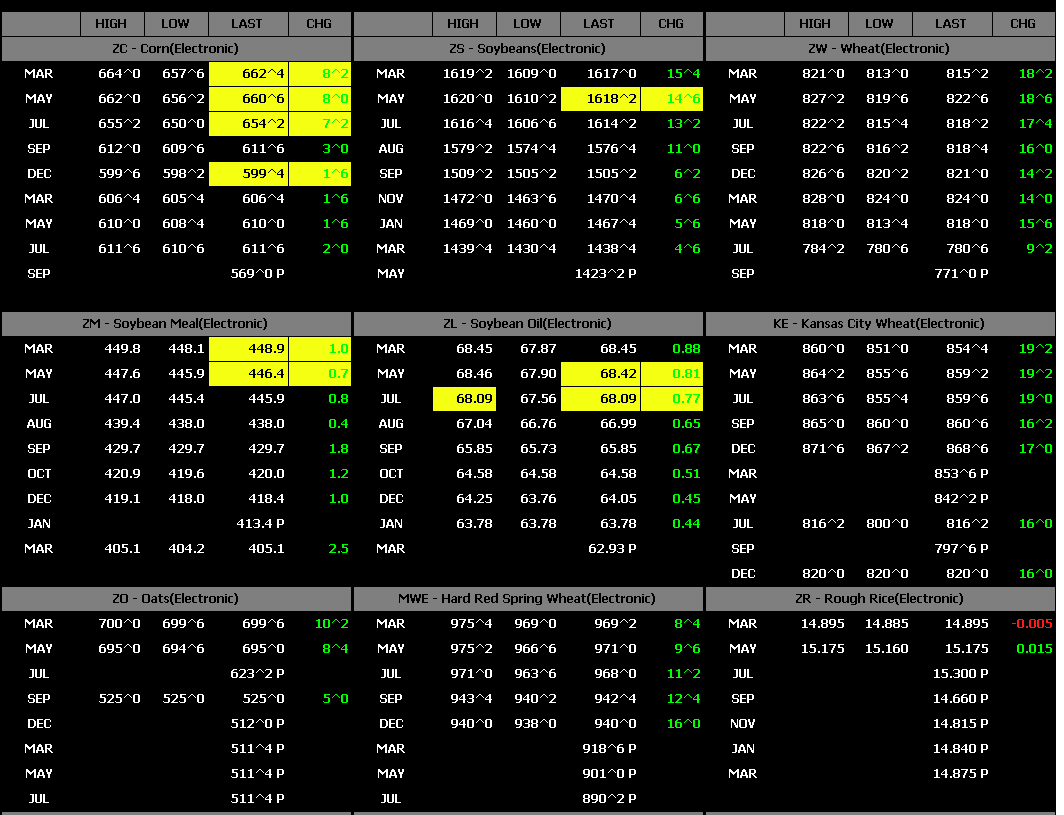 aacomm73's tweet photo. #grain markets open higher to start the week on the Russia/Ukraine news. #Corn up 8 cents #soybeans up 15 cents #wheat up 18 cents in early trading. https://t.co/yCHKX27vJb