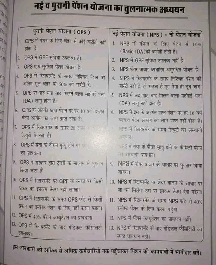 सुप्रभात!!
आप स्वयं देख लीजिए #NPS में कर्मचारियों के नुकसान के अलावा कुछ नहीं है।
#voteforOPS
#Vote4OldPension
#पुरानी_पेंशन_बहाल_करो
#NPS_QUIT_INDIA 
#NPS_पर_चोट_OPS_पर_वोट
<a href="/ChouhanShivraj/">Shivraj Singh Chouhan</a> 
<a href="/INCIndia/">Congress</a> 
<a href="/yadavakhilesh/">Akhilesh Yadav</a> 
<a href="/ArvindKejriwal/">Arvind Kejriwal</a> 
<a href="/INCMP/">MP Congress</a>
<a href="/ndtvindia/">NDTV India</a> 
<a href="/ABPNews/">ABP News</a>