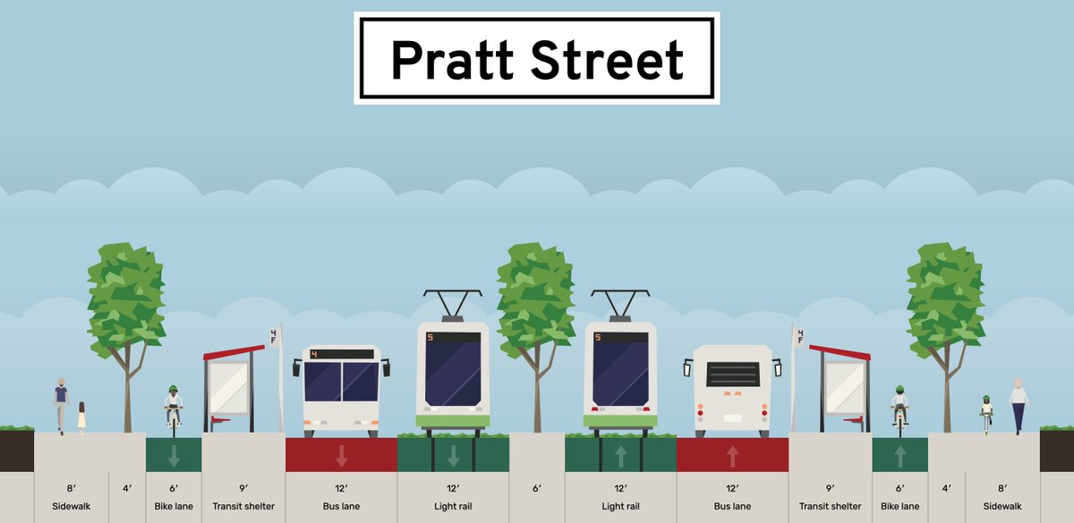 grahamprojects's tweet photo. Who needs a $1b transit tunnel when we have Pratt Street? #buildtheredline https://t.co/gneSFX8SDk