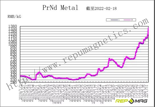 Frank_Repumag's tweet photo. Repumag weekly trend report of NdFeB raw material https://t.co/13ZbJ7GttD