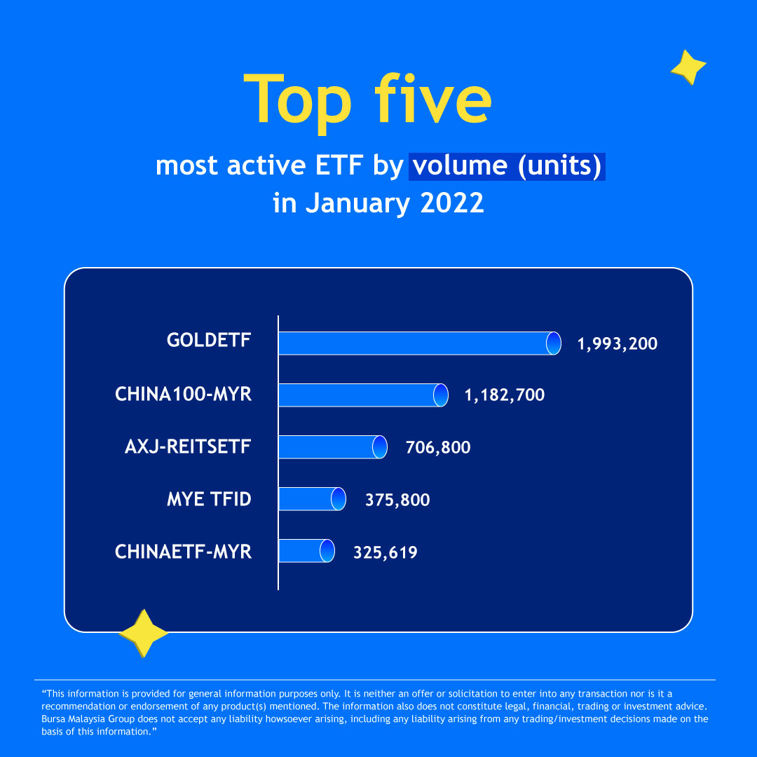 BursaMKTPLC's tweet photo. Total asset of METFUS50 appreciated for the 11th month with a 17.5% increase in unit in circulation. More insight at https://t.co/W155wM8hxu
#BursaDigitalResearch #ETFReport https://t.co/6x6sGrfeuF