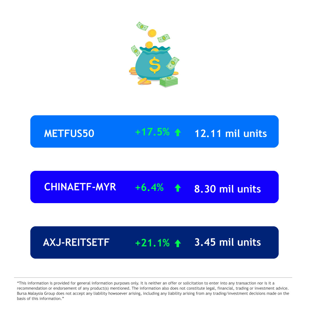 BursaMKTPLC's tweet photo. Total asset of METFUS50 appreciated for the 11th month with a 17.5% increase in unit in circulation. More insight at https://t.co/W155wM8hxu
#BursaDigitalResearch #ETFReport https://t.co/6x6sGrfeuF