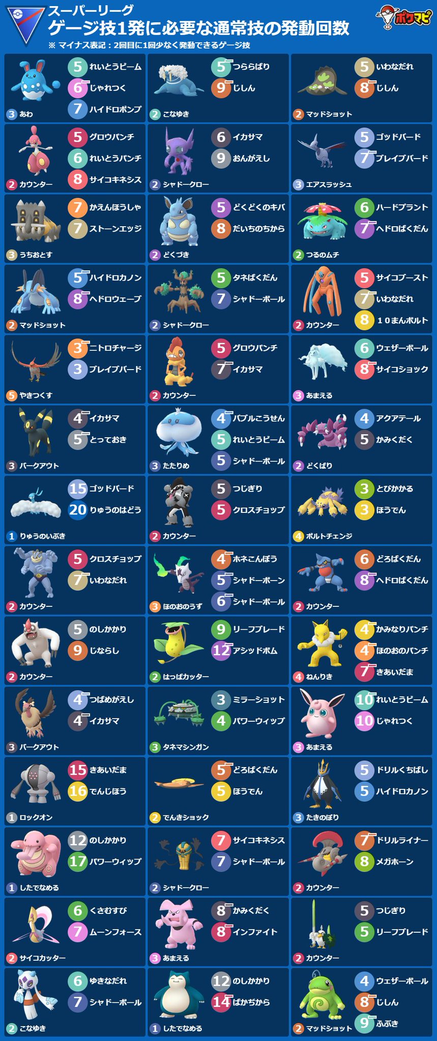 ポケモンgo攻略情報 ポケマピ ゲージ技1発に必要な通常技の発動回数 2 22 火 朝6時 3 2 水 朝6時 スーパー ハイパー マスターリーグ ジョウトカップ ポケモンや技 背景色 横型画像の出力など 技カウントチェッカー でカスタマイズできます