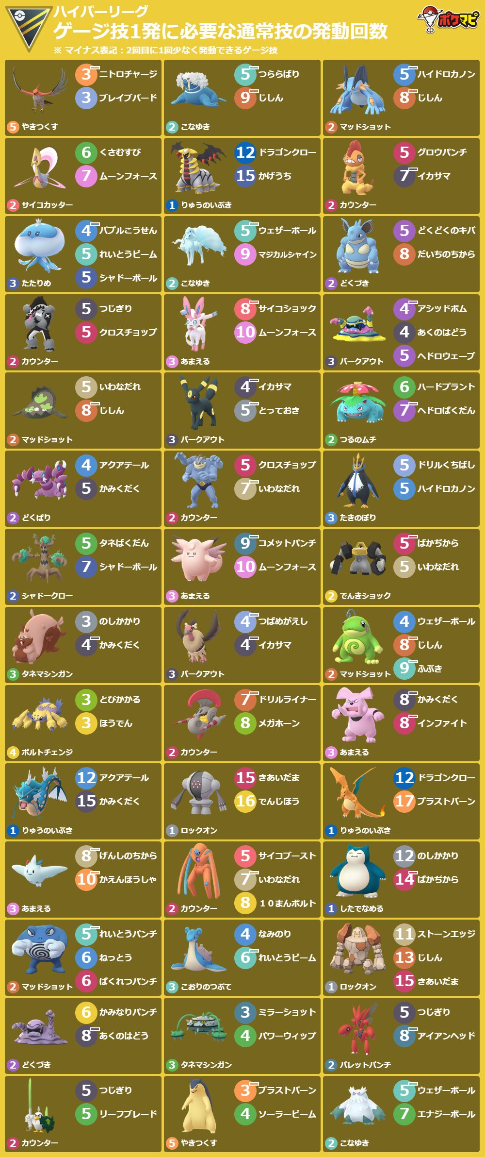 ポケモンgo攻略情報 ポケマピ ゲージ技1発に必要な通常技の発動回数 2 22 火 朝6時 3 2 水 朝6時 スーパー ハイパー マスターリーグ ジョウトカップ ポケモンや技 背景色 横型画像の出力など 技カウントチェッカー でカスタマイズできます