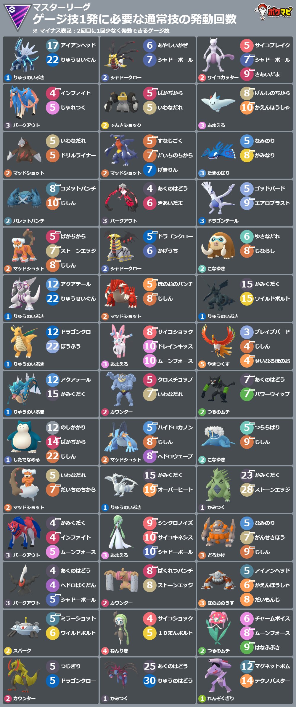 ポケモンgo攻略情報 ポケマピ ゲージ技1発に必要な通常技の発動回数 2 22 火 朝6時 3 2 水 朝6時 スーパー ハイパー マスターリーグ ジョウトカップ ポケモンや技 背景色 横型画像の出力など 技カウントチェッカー でカスタマイズできます