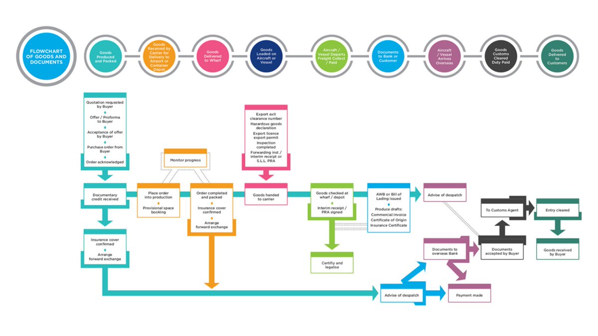 LSI_ExportHub's tweet image. When it comes to #export &amp;amp; int'l collaborations, what hasn't changed since COVID19? The importance of relationships. An insightful presentation from @Aussieexport's Stefanie Harter